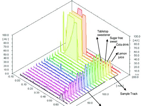 why can't sucralose be analyzed with uv absorbance detection|how to determine sucralose levels.